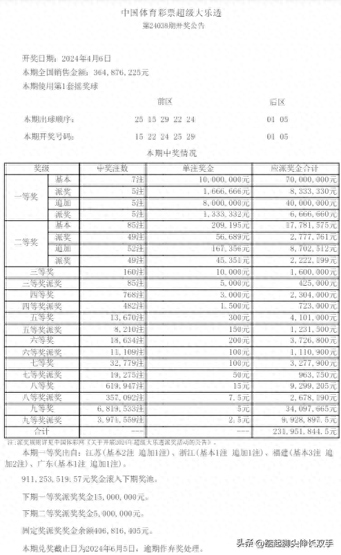 大乐透24038期开奖：7注一等，85注二等，奖池累积到9.11亿