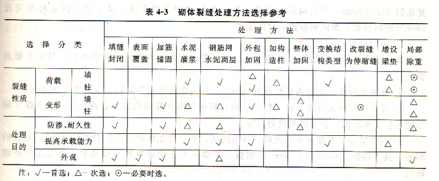 砌体工程裂缝该怎样处理