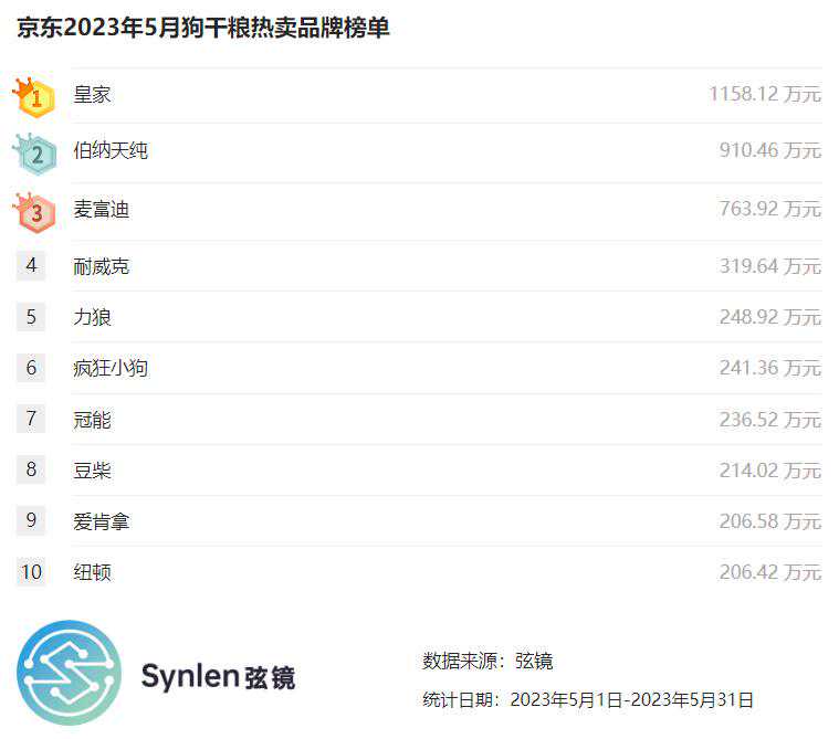 「弦镜」京东2023年5月狗干粮榜单