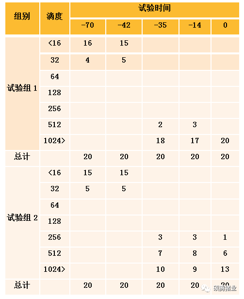 使用“通灭”驱虫后可以提高免疫“克伟”猪只的抗体水平！